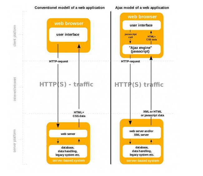 Sơ đồ hoạt động của Ajax